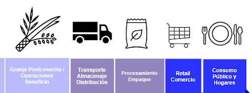 Sectores que pueden certificarse con FWMS